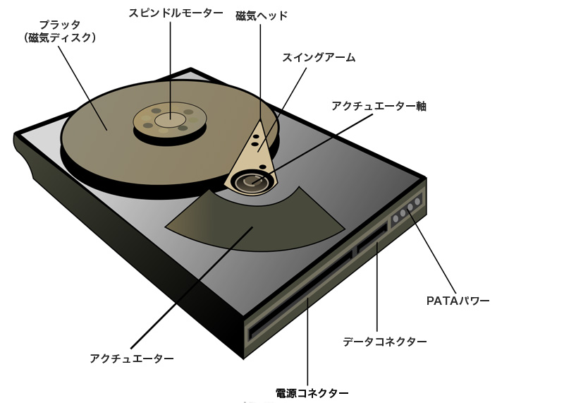 プロ、アマすべてのミュージシャンの為のバックアップのすゝめ